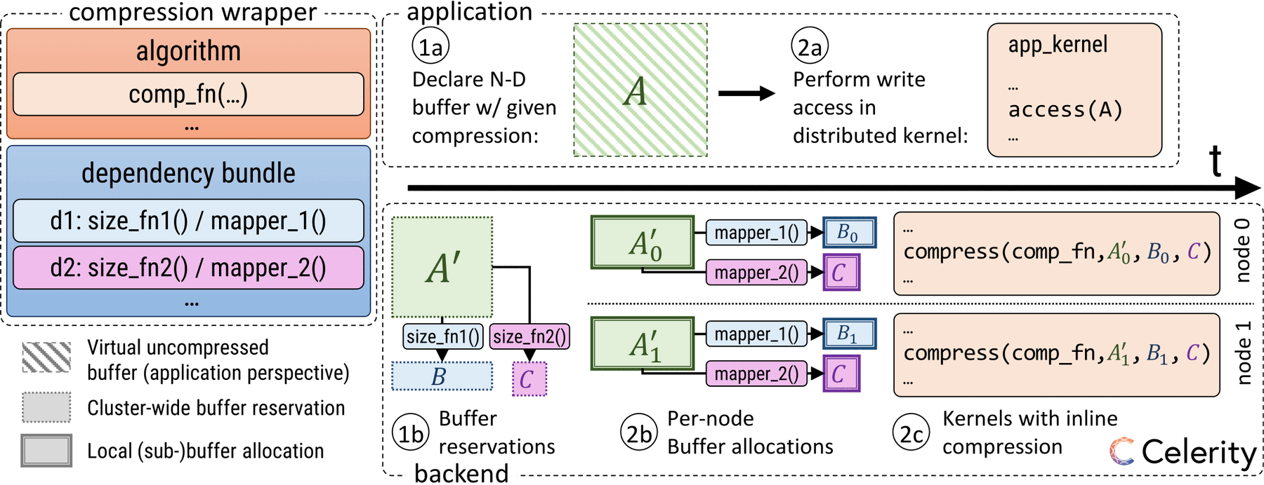 Diagram showing a user-defined compression wrapper (algorithm plus dependency bundle) on the left, application code declaring and accessing a compressed buffer on the top, and the resulting per-node buffer reservations, allocations and inline compression performed by the Celerity runtime on the bottom