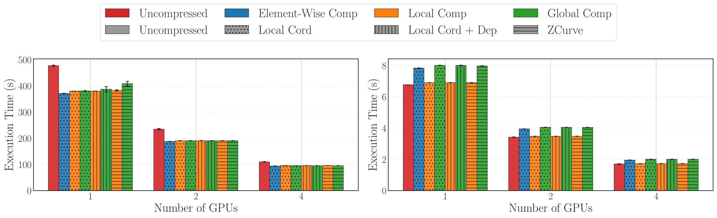 Two bar charts of execution time over 1, 2 and 4 GPUs. Left, tiling: all compressed variants take roughly 370 to 410 seconds on one GPU versus about 475 seconds uncompressed, and all variants scale down to about 95 to 110 seconds on four GPUs. Right, shape factor computation: times range from about 6.8 seconds uncompressed to 8 seconds for the slowest compressed variants on one GPU, scaling to about 2 seconds on four GPUs.